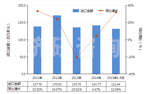 2011-2015年9月中國其他人造纖維短纖（未梳或未經(jīng)其他紡前加工）(HS55049000)進口總額及增速統(tǒng)計